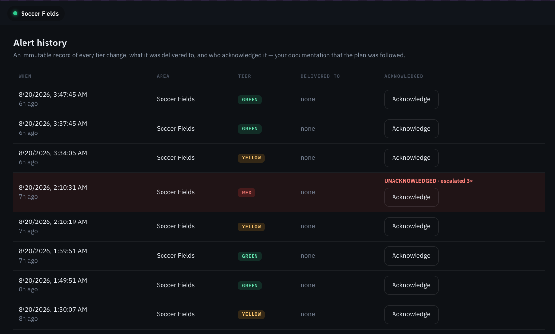 The alert history: an immutable table of every tier change, with an unacknowledged red alert escalated three times.
