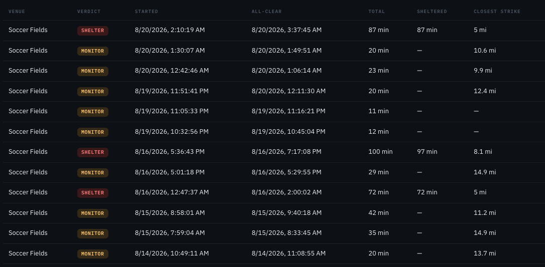 The weather log: every venue suspension and all-clear with its duration and the closest strike distance.